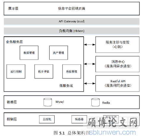 图 5.1  总体架构图
