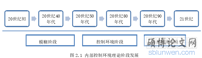 图 2.1 内部控制环境理论阶段发展