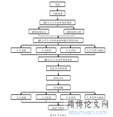 图 1-1  研究框架