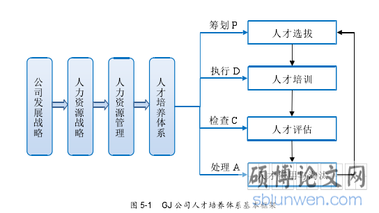 图 5-1   GJ 公司人才培养体系基本框架