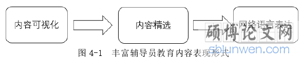 图 4-1  丰富辅导员教育内容表现形式
