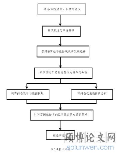 图 1-1 技术路线 