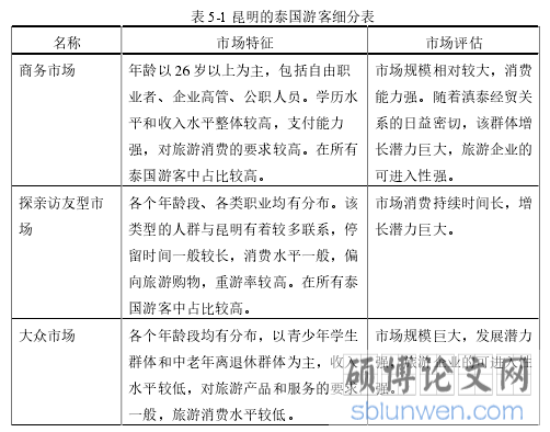表 5-1 昆明的泰国游客细分表