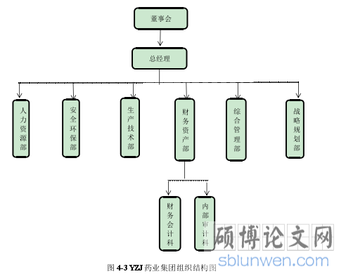 图 4-3 YZJ药业集团组织结构图