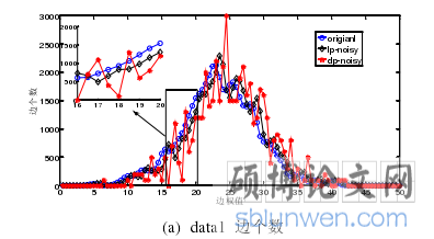 (a) data1 边个数