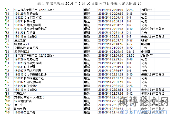表 1  宁陕电视台 2019 年 2 月 10 日部分节目播表（详见附录 1）