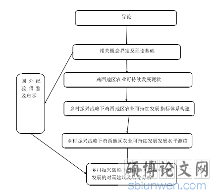 图 1.1 技术路线图