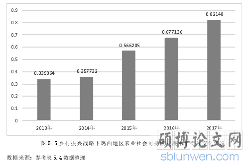 图 5.5 乡村振兴战略下鸡西地区农业社会可持续发展水平得分变化情况