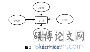 图 2-1 PEST 示意图