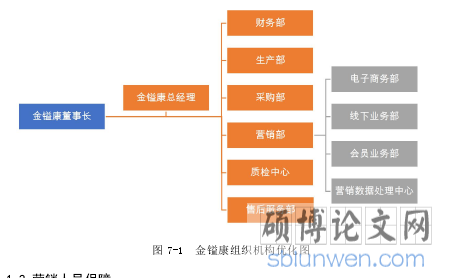 图 7-1 金镒康组织机构优化图