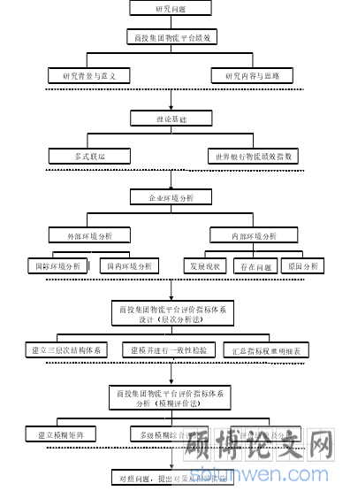 图 1-1  论文结构框架