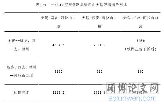 表 3-1  一组 40 英尺铁路集装箱由无锡发运运价对比