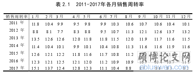 表 2.1   2011-2017 年各月销售周转率