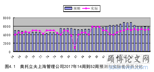 . 图 4.1  奥托立夫上海管理公司 2017 年 14 周到 52 周预测与实际差异百分比