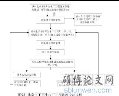 图5-1 北京市 T 再生水厂工程进度控制过程