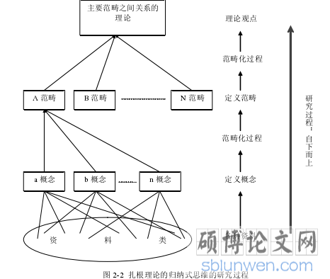 图 2-2  扎根理论的归纳式思维的研究过程