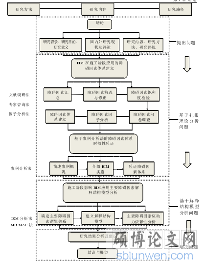 图 1-1  研究技术路线图