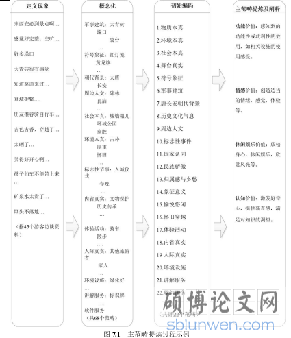 图 7.1   主范畴提炼过程示例