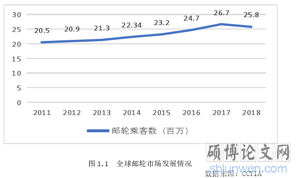    图 1.1  全球邮轮市场发展情况