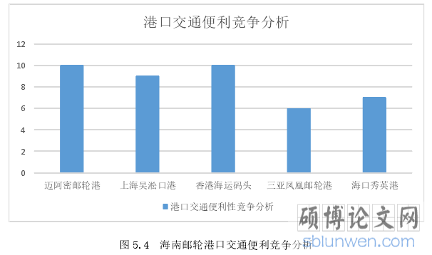 图 5.4  海南邮轮港口交通便利竞争分析