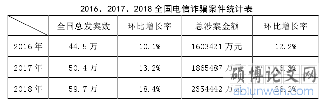 2016、2017、2018 全国电信诈骗案件统计表