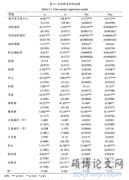 表5.1总的样本回归结果