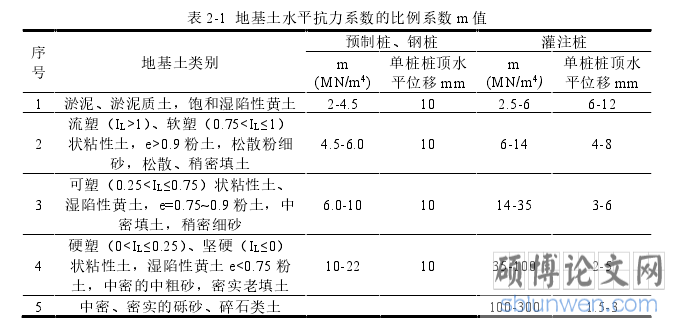 表 2-1  地基土水平抗力系数的比例系数 m 值