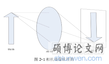 图 2-1 相机成像原理图