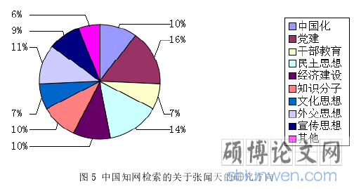 图 5 中国知网检索的关于张闻天的研究方向