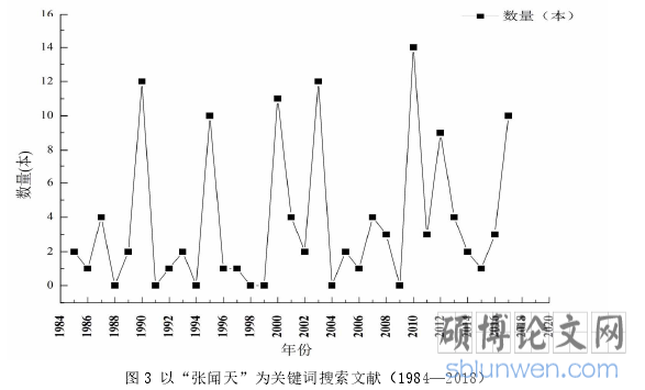图 3 以“张闻天”为关键词搜索文献（1984—2018）