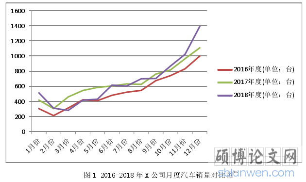 图 1 2016-2018 年 X 公司月度汽车销量对比图