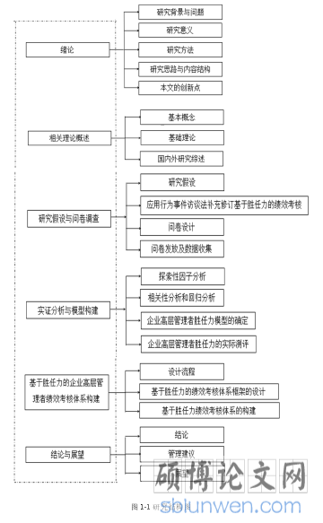  图 1-1 研究结构图
