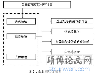 图 2-1 企业高层管理者