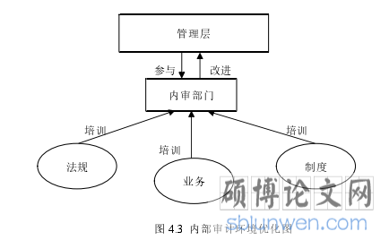 图 4.3  内部审计环境优化图