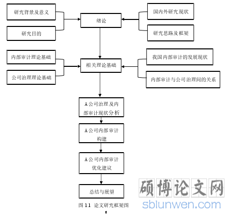 图 1.1  论文研究框架图