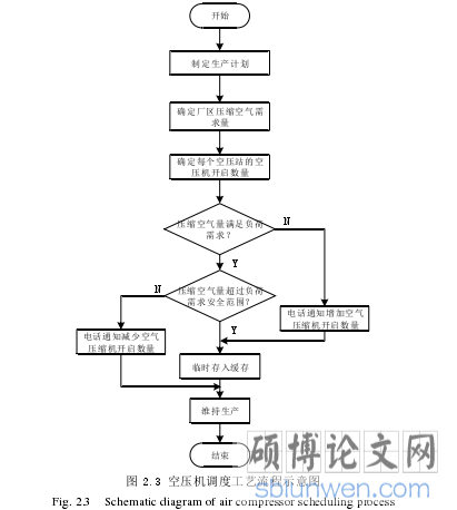 图 2.3 空压机调度工艺流程示意图