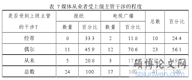 表 7 媒体从业者受上级主管干涉的程度
