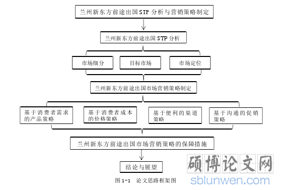 图 1-1 论文思路框架图