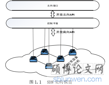 图 1.1 SDN 架构模型
