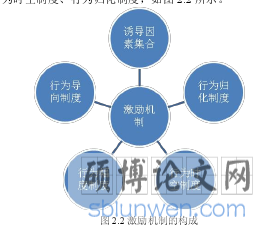 图 2.2 激励机制的构成