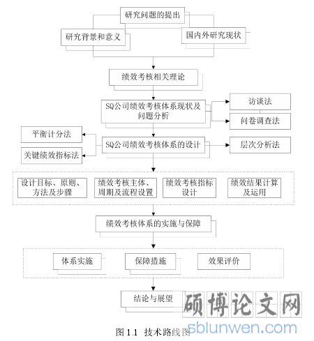 图 1.1 技术路线图