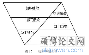 图 2.1 绩效的层次图