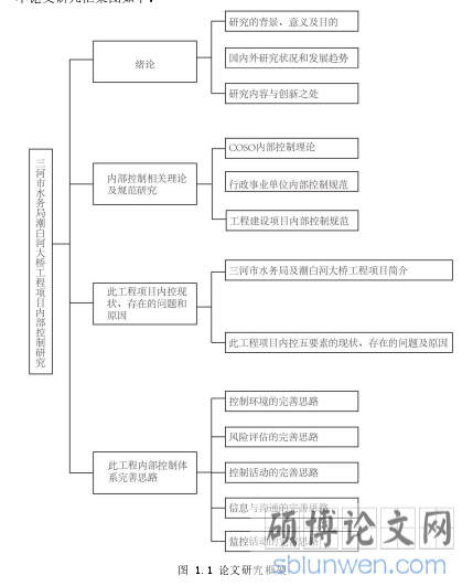 图 1.1 论文研究框架