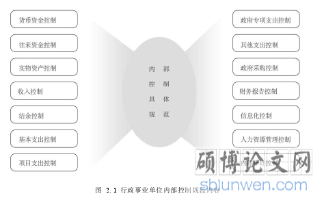 图 2.1 行政事业单位内部控制规范内容