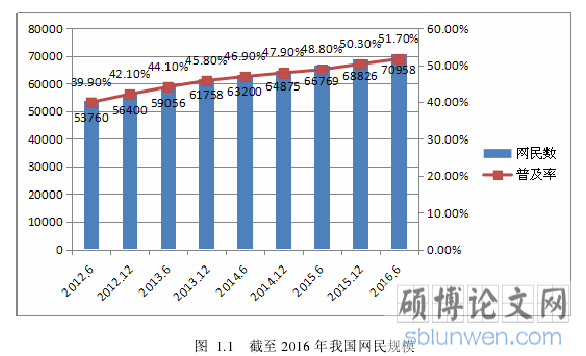 图  1.1   截至 2016 年我国网民规模