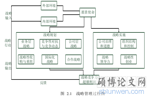 图  2.1   战略管理过程图