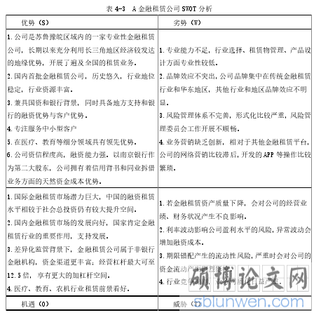 表 4-3  A 金融租赁公司 SWOT 分析