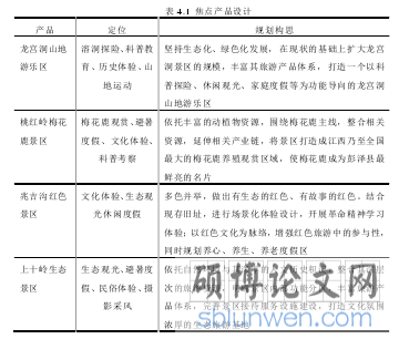 表 4.1  焦点产品设计