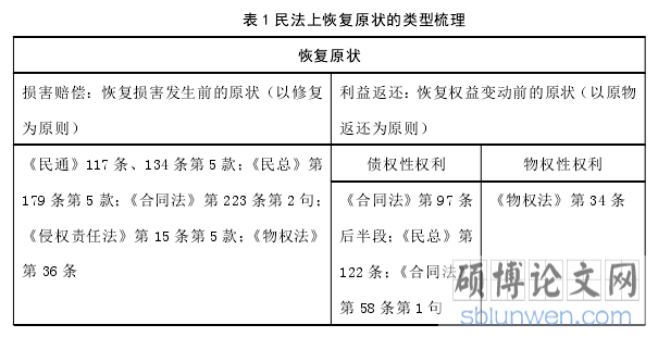 表 1 民法上恢复原状的类型梳理