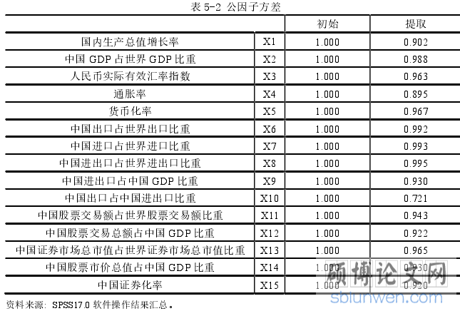 表 5-2 公因子方差